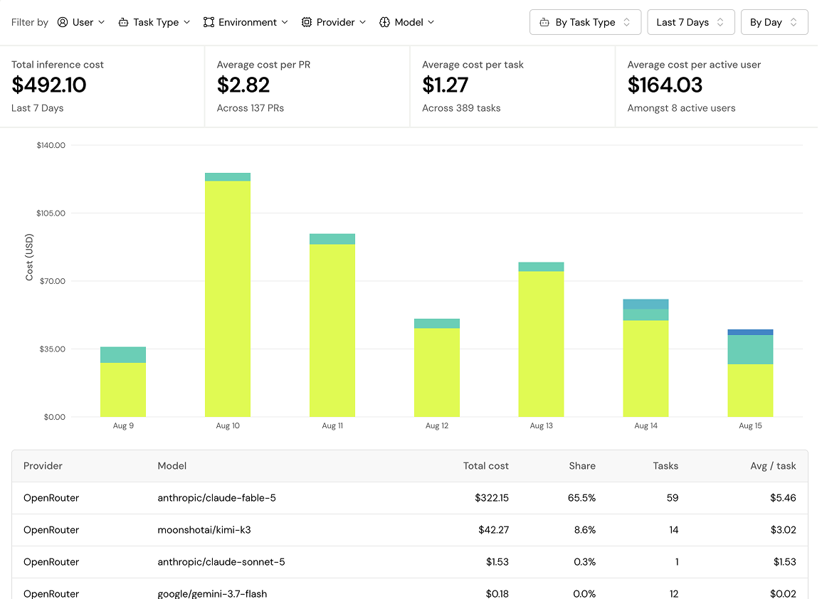 Cost breakdown for models, tasks, users, environments, and automations