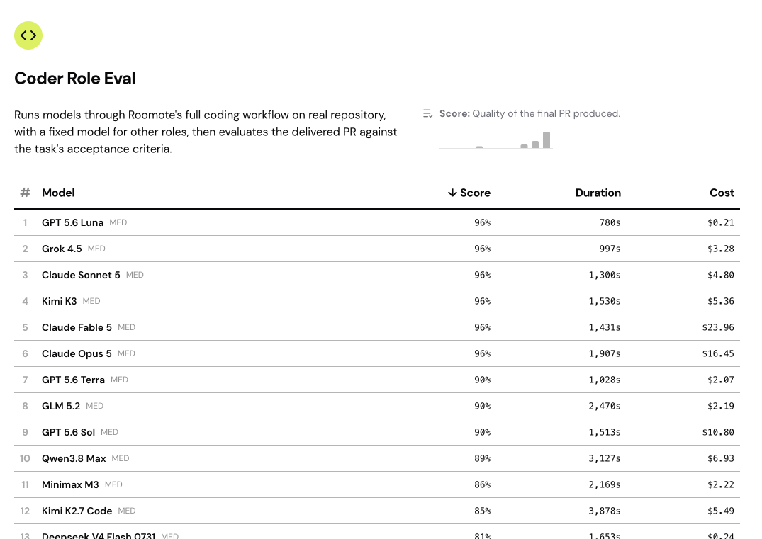 Model evaluations table comparing performance across agent roles